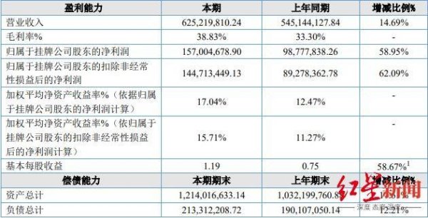 杠杆配资公司网站 净利大增59%！“藤椒油第一股”交出上市后首份年报，含金量几何？