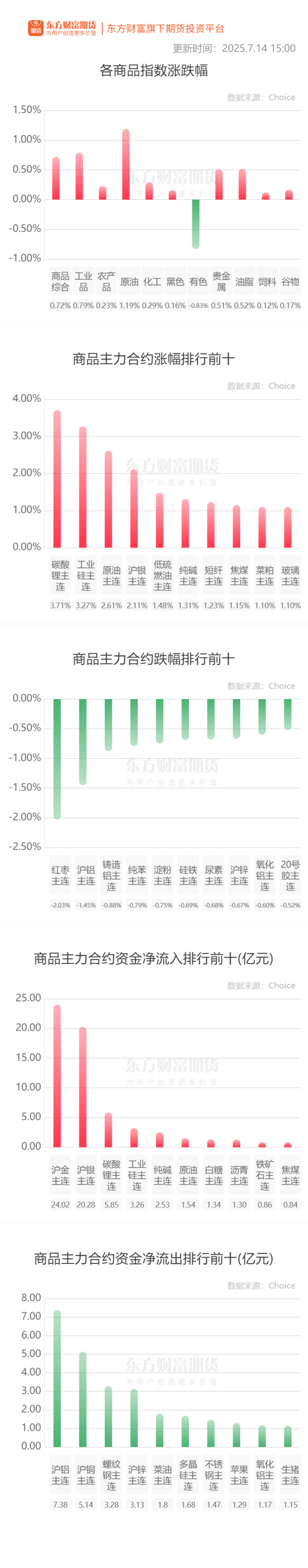 股票安全配资 期市收评 | 商品期货多数上涨 碳酸锂领涨期市